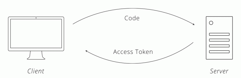 Introduction to APIs