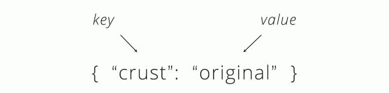 Introduction to APIs