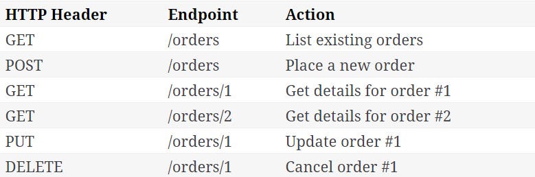Introduction to APIs