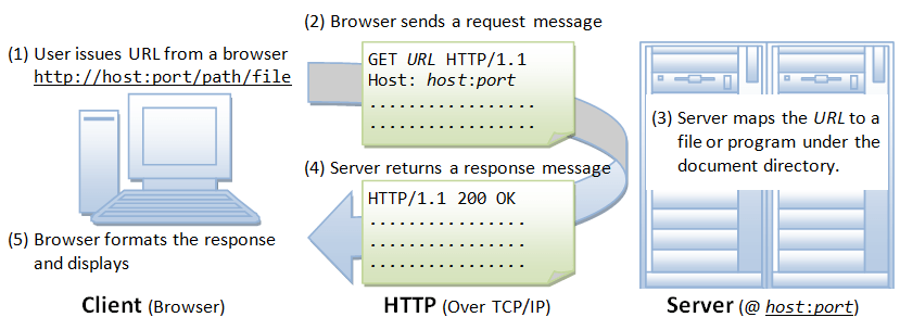 HTTP_Steps