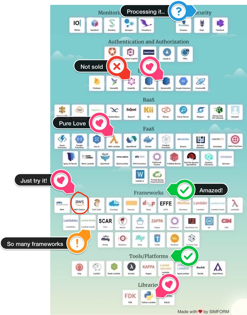 Serverless Ecosystem Annotated 