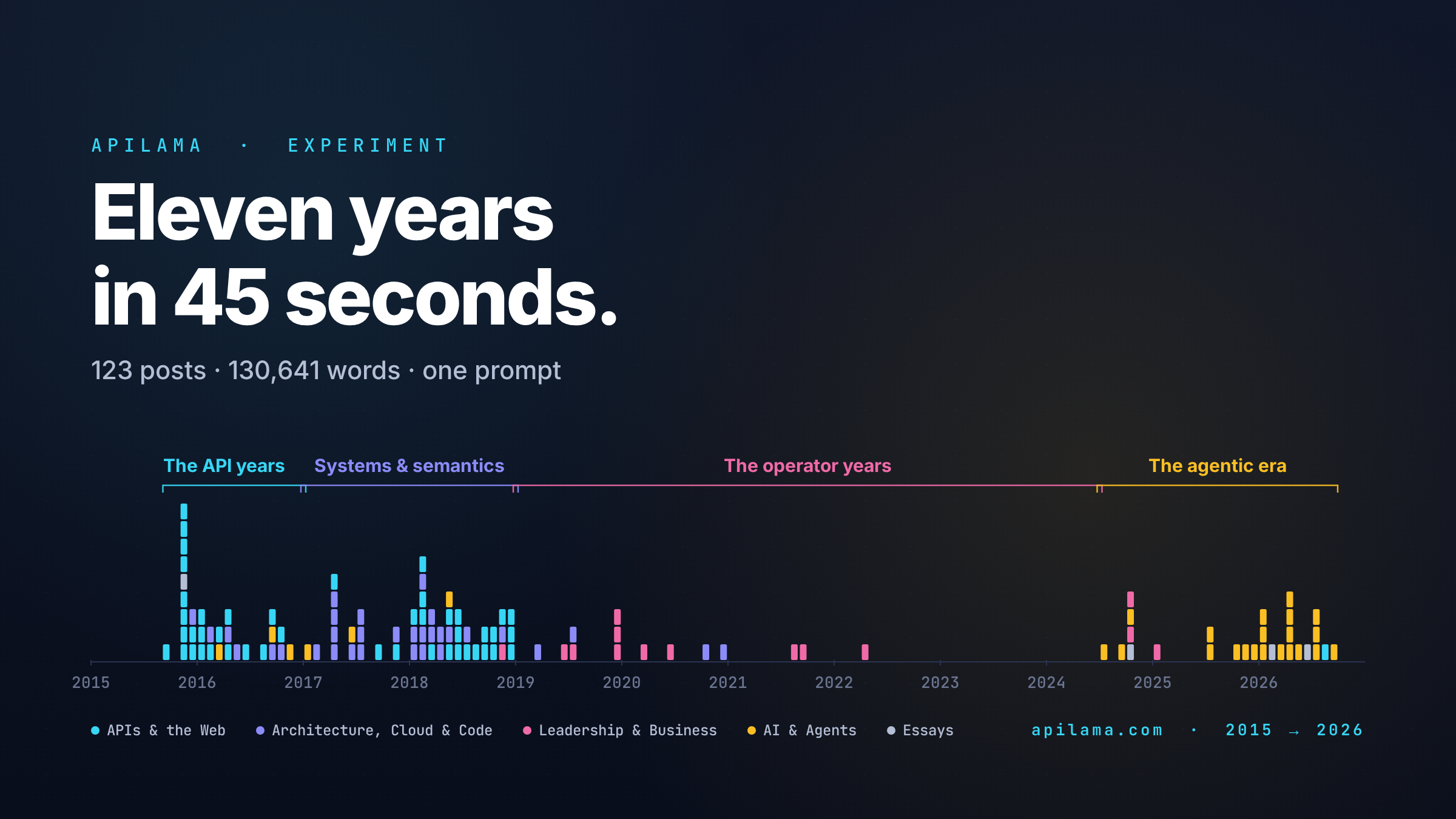 Eleven Years of APILama in 45 Seconds (From a One-Sentence Prompt)